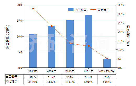 2013-2017年2月中國初級形狀的聚氨基甲酸酯(HS39095000)出口量及增速統(tǒng)計